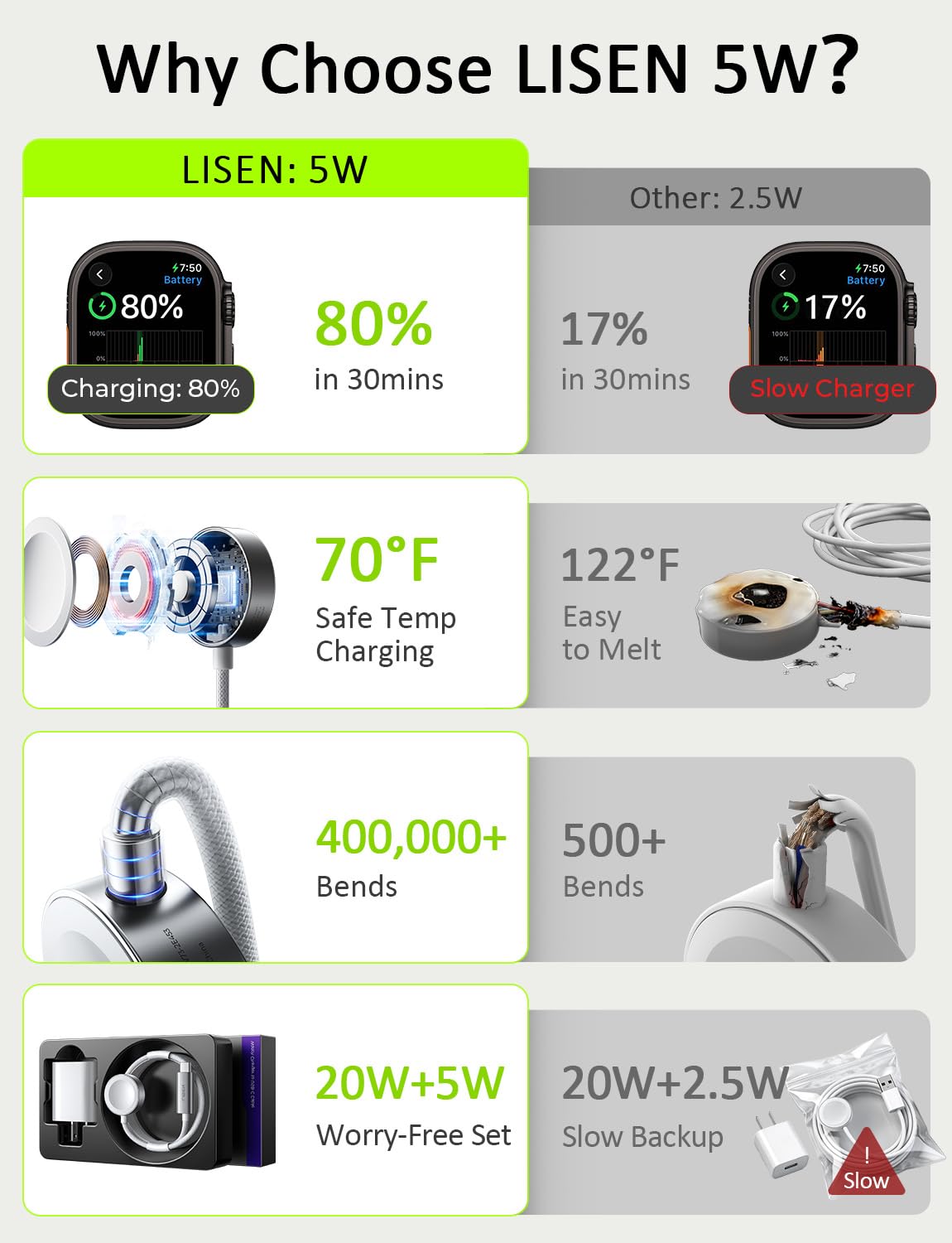 Cargador Apple Watch USB C + Cubo 20w LISEN